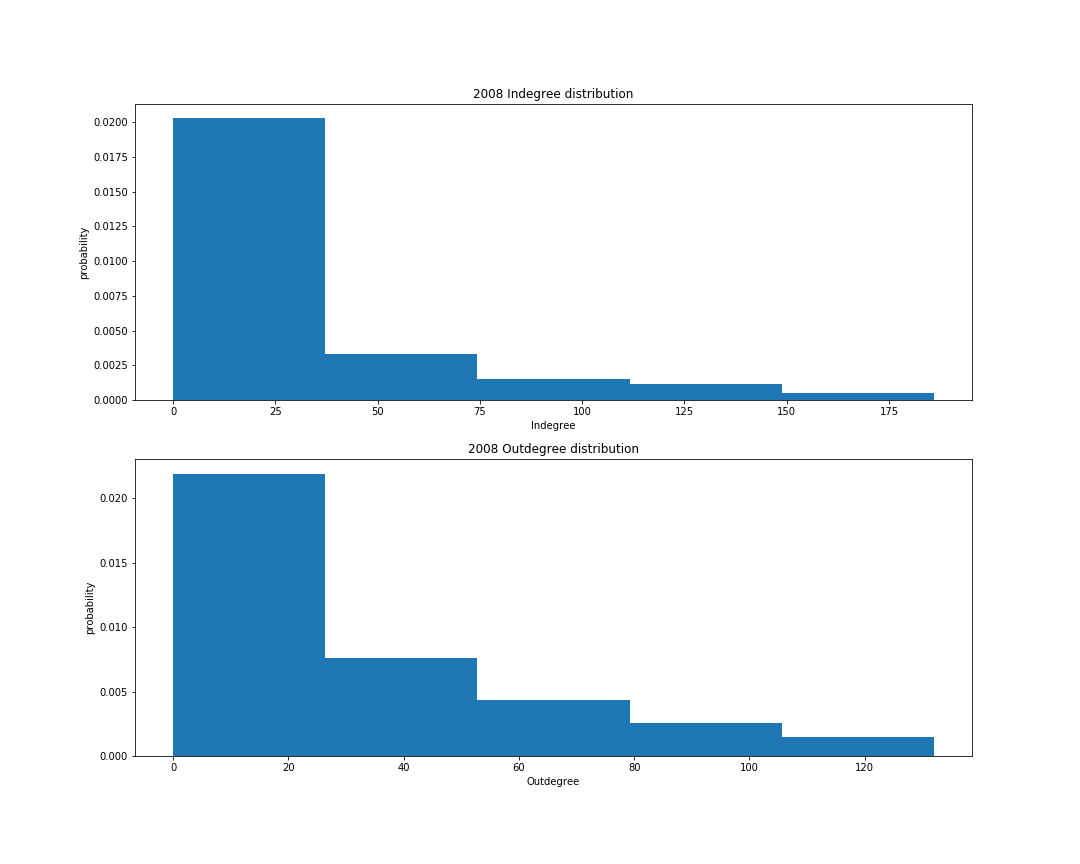 Degree Distribution plots