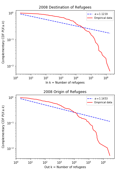 Powerlaw Plots for Number of Refugees